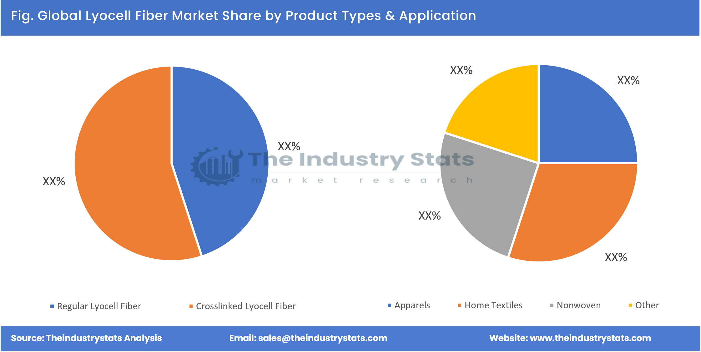 Lyocell Fiber Share by Product Types & Application